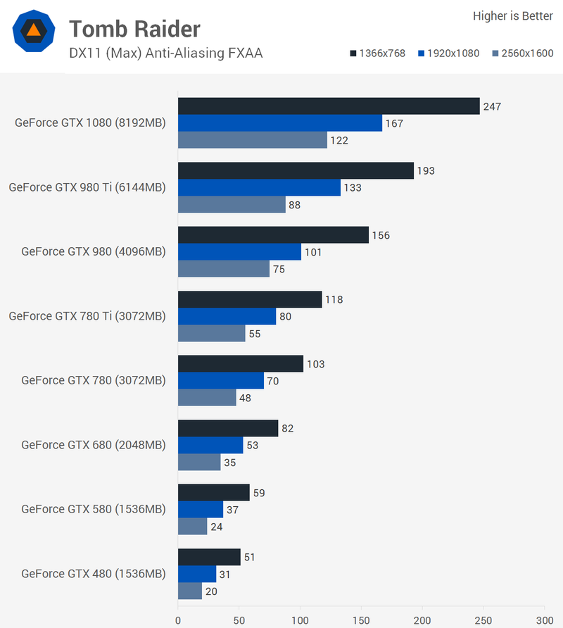 Illustration for article titled Six Generations Of Nvidia GeForce Graphics Compared